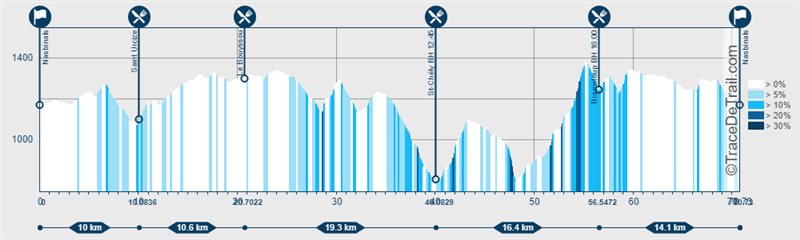 Profil Aubrac Circus Trail en Aubrac