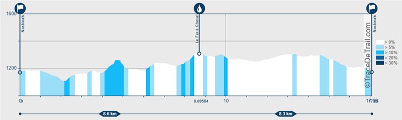 Profil Trail des Capucins Trail en Aubrac