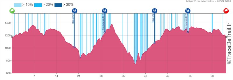 Profil Aubrac Circus Trail en Aubrac 2025