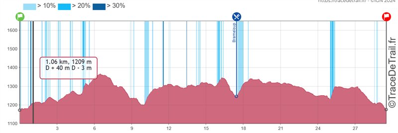 Profil Cap'Aubrac Trail en Aubrac 2025