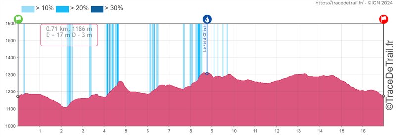 Profil Trail des Capucins Trail en Aubrac 2025