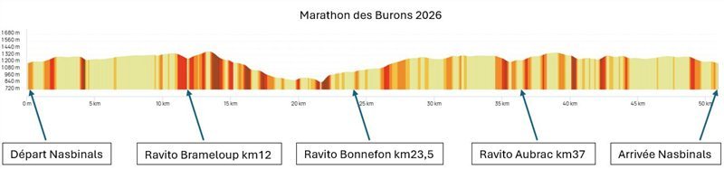 Profil Marathon des Burons Trail en Aubrac 2026