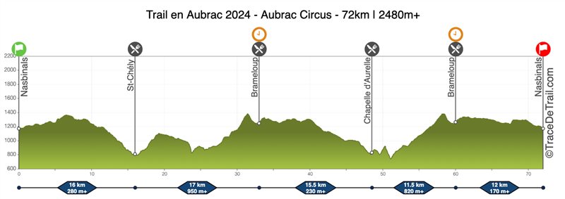 Profil Aubrac Circus Trail en Aubrac 2024