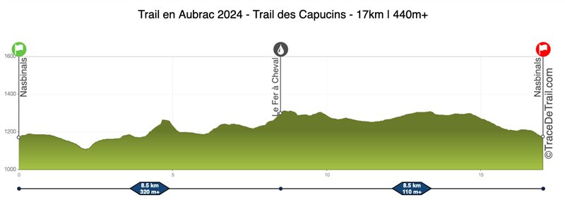 Profil Trail des Capucins Trail en Aubrac 2024